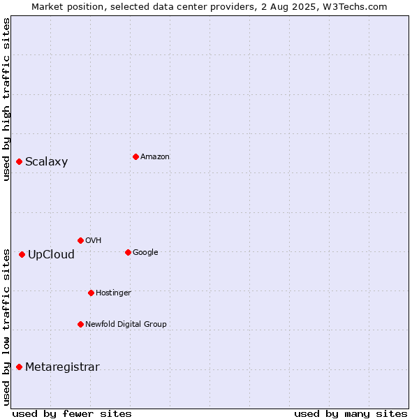 Market position of UpCloud vs. Scalaxy vs. Metaregistrar