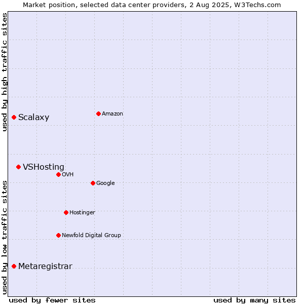 Market position of VSHosting vs. Scalaxy vs. Metaregistrar