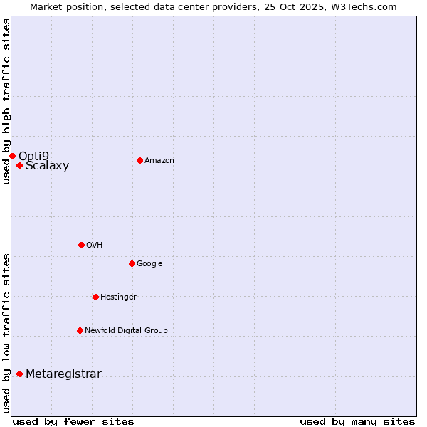 Market position of Scalaxy vs. Metaregistrar vs. Opti9