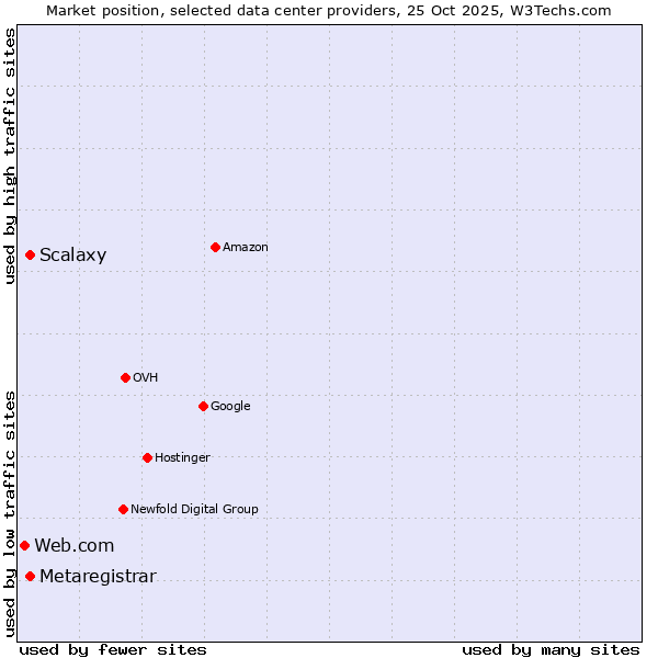 Market position of Scalaxy vs. Metaregistrar vs. Web.com