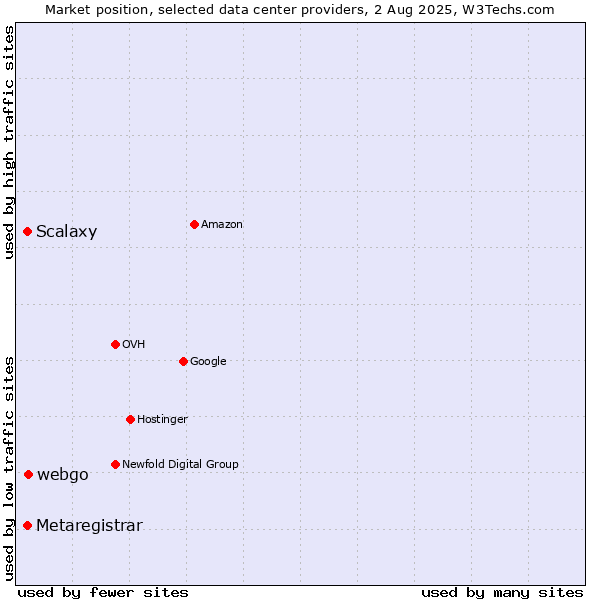 Market position of webgo vs. Scalaxy vs. Metaregistrar