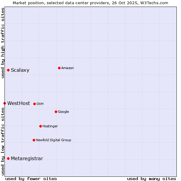 Market position of Scalaxy vs. Metaregistrar vs. WestHost