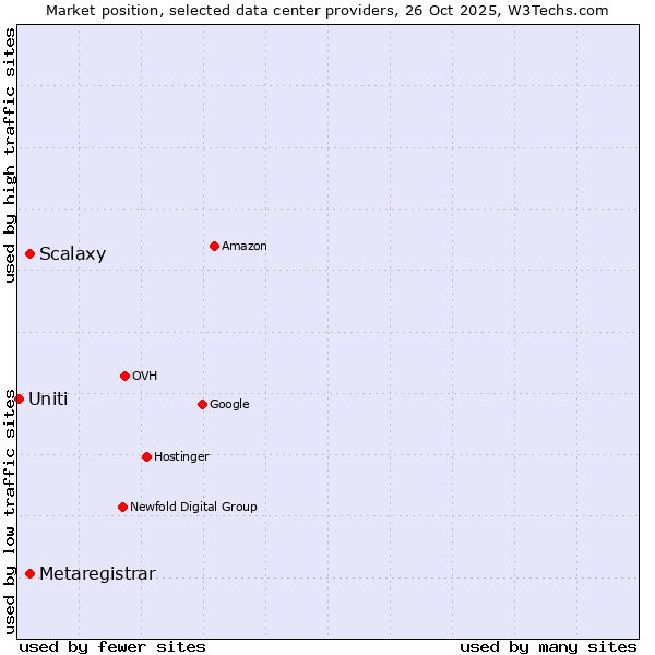 Market position of Scalaxy vs. Metaregistrar vs. Uniti