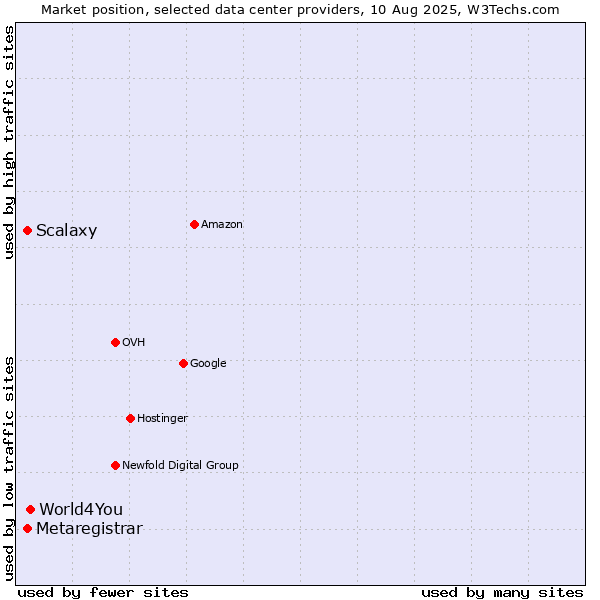 Market position of World4You vs. Scalaxy vs. Metaregistrar
