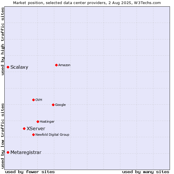 Market position of XServer vs. Scalaxy vs. Metaregistrar