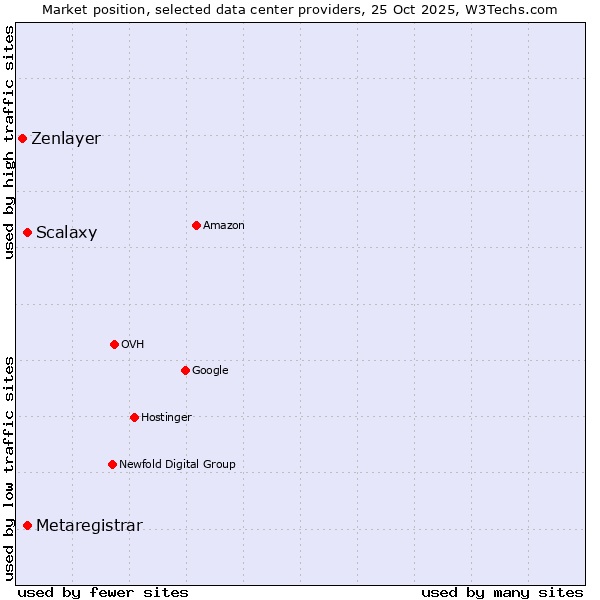 Market position of Scalaxy vs. Metaregistrar vs. Zenlayer