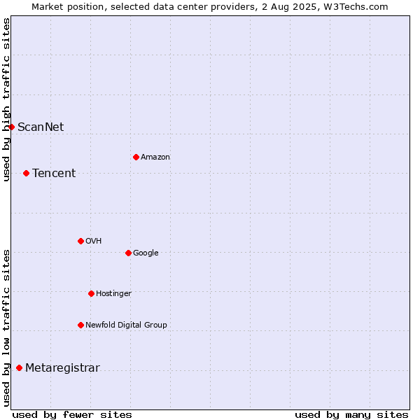 Market position of Tencent vs. Metaregistrar vs. ScanNet