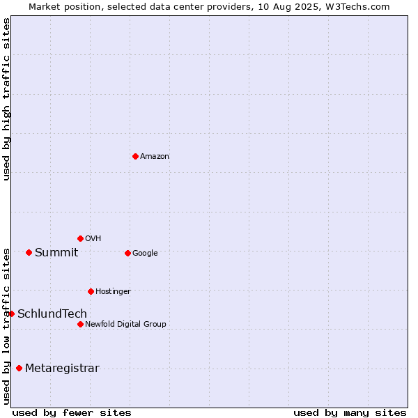 Market position of Summit vs. Metaregistrar vs. SchlundTech