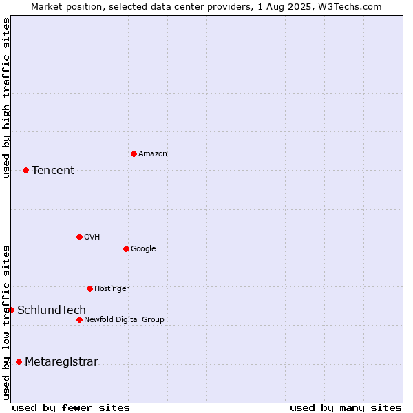 Market position of Tencent vs. Metaregistrar vs. SchlundTech