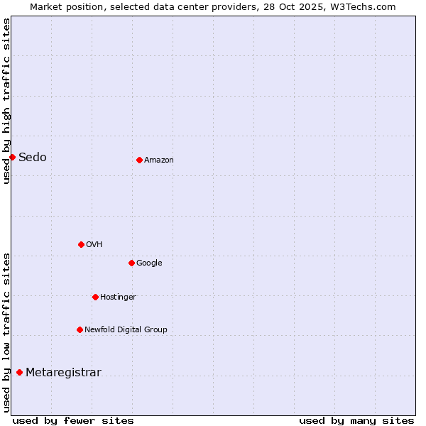 Market position of Metaregistrar vs. Sedo