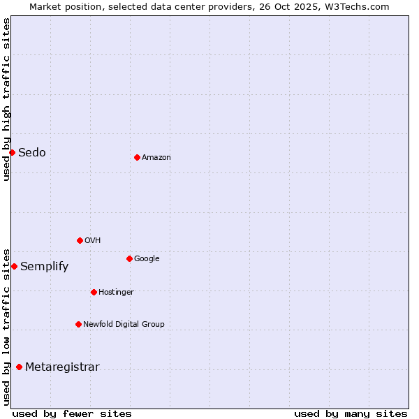 Market position of Metaregistrar vs. Semplify vs. Sedo