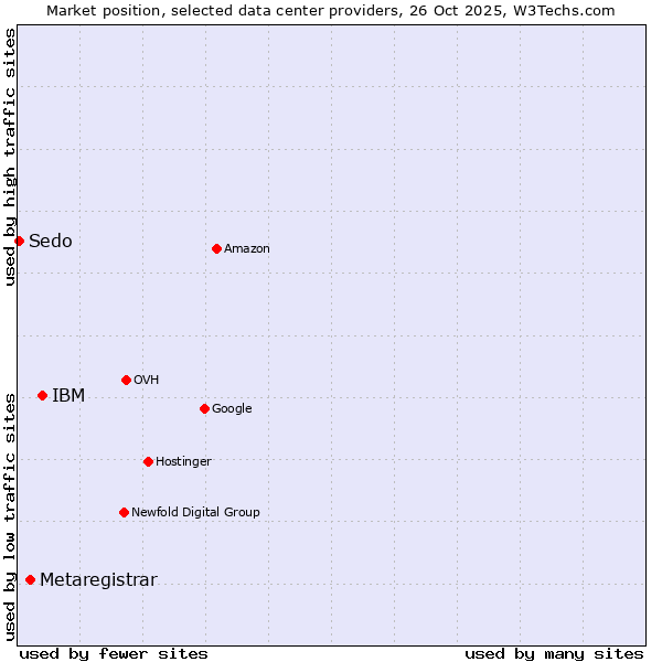 Market position of IBM vs. Metaregistrar vs. Sedo