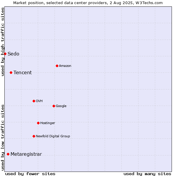 Market position of Tencent vs. Metaregistrar vs. Sedo
