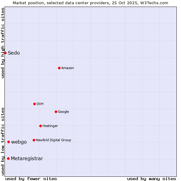 Market position of webgo vs. Metaregistrar vs. Sedo