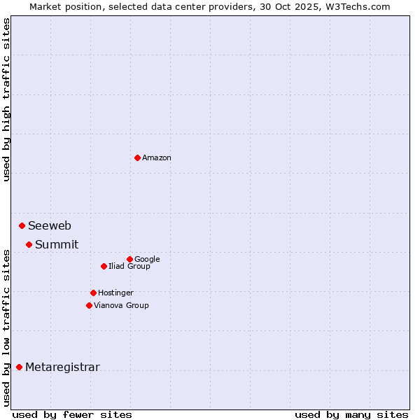 Market position of Summit vs. Seeweb vs. Metaregistrar