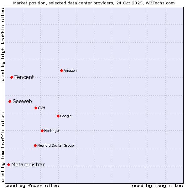 Market position of Tencent vs. Seeweb vs. Metaregistrar