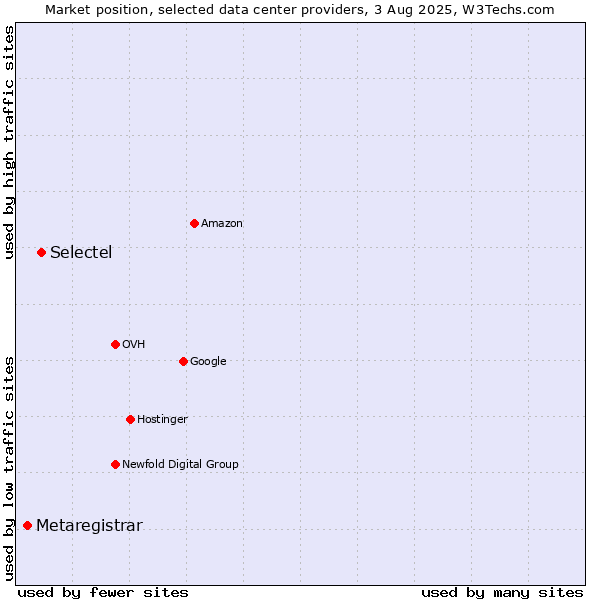 Market position of Selectel vs. Metaregistrar