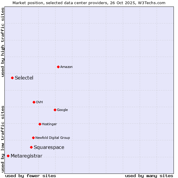 Market position of Squarespace vs. Selectel vs. Metaregistrar