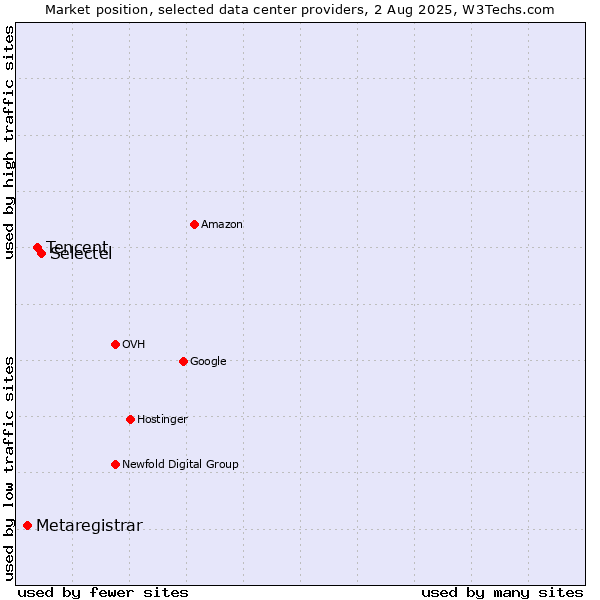 Market position of Selectel vs. Tencent vs. Metaregistrar