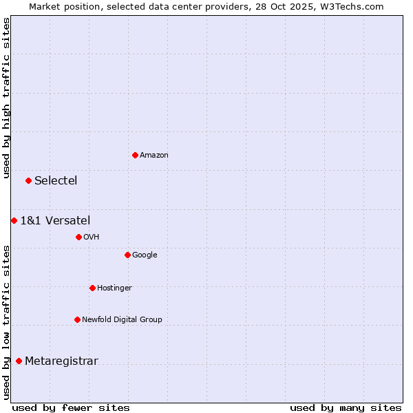Market position of Selectel vs. Metaregistrar vs. 1&1 Versatel