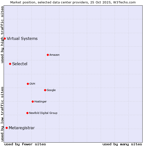 Market position of Selectel vs. Metaregistrar vs. Virtual Systems