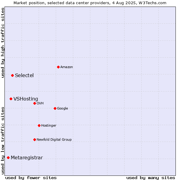 Market position of Selectel vs. VSHosting vs. Metaregistrar