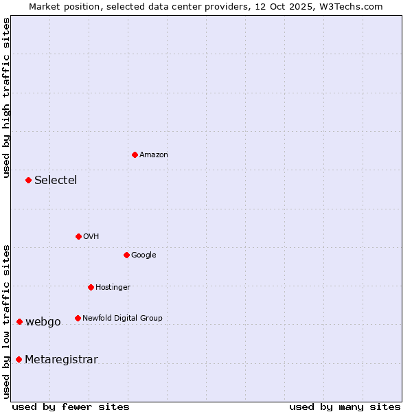 Market position of Selectel vs. webgo vs. Metaregistrar