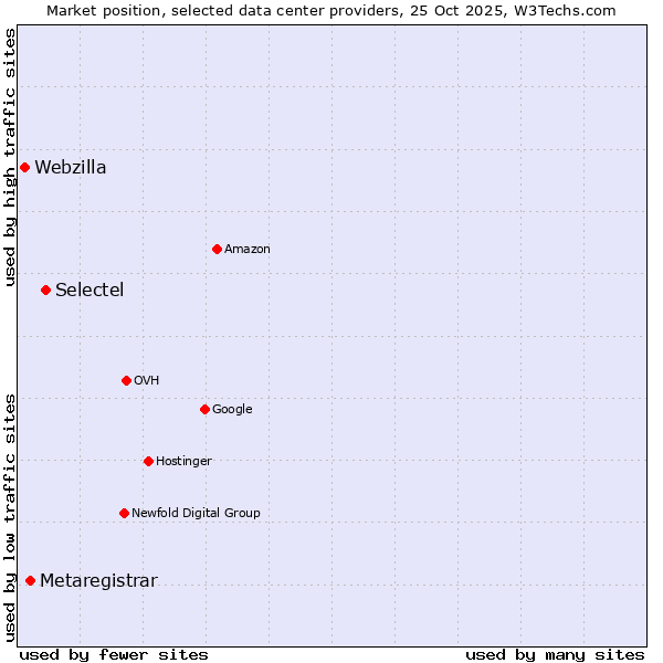 Market position of Selectel vs. Metaregistrar vs. Webzilla