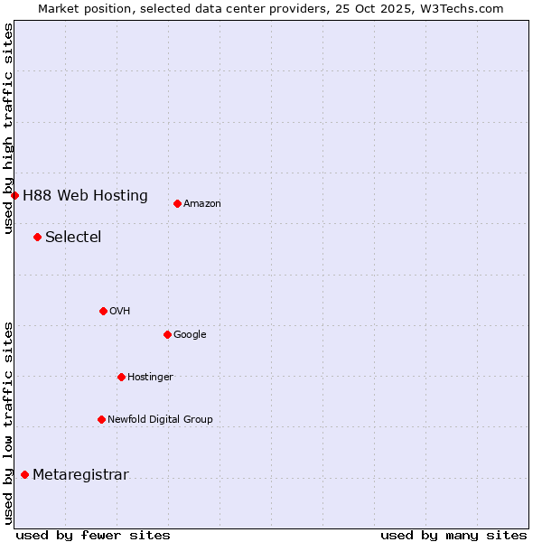 Market position of Selectel vs. Metaregistrar vs. H88 Web Hosting