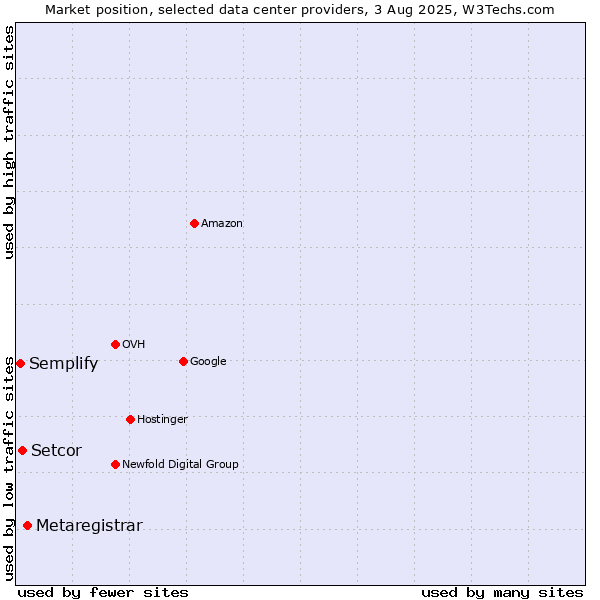 Market position of Metaregistrar vs. Setcor vs. Semplify