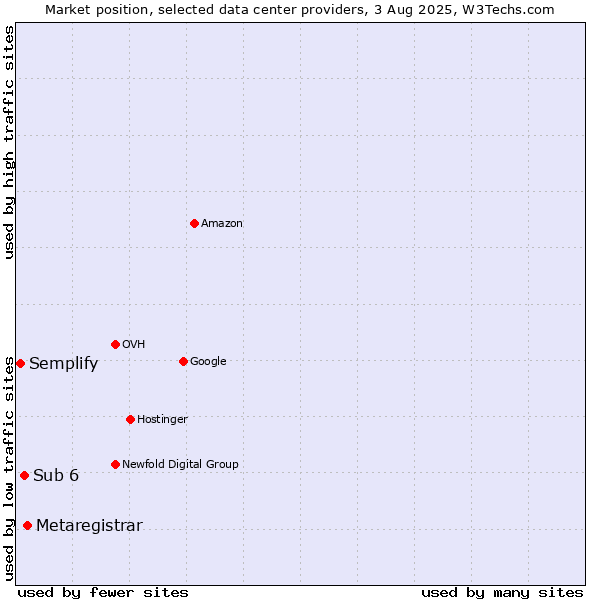 Market position of Metaregistrar vs. Sub 6 vs. Semplify
