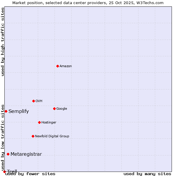 Market position of Metaregistrar vs. Semplify vs. Tcell