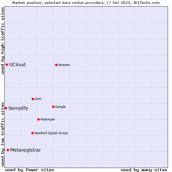 Market position of Metaregistrar vs. UCloud vs. Semplify