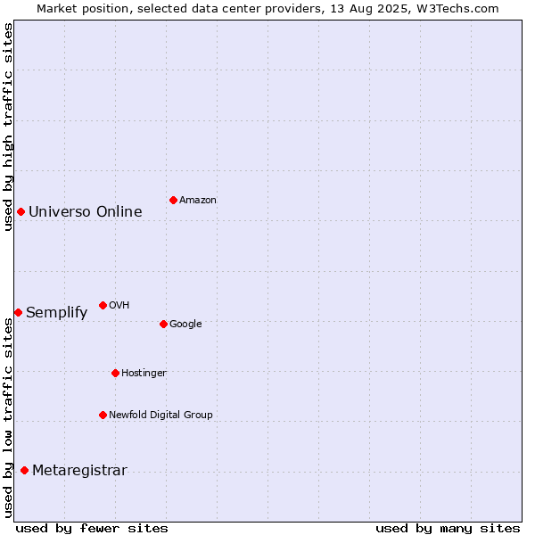 Market position of Metaregistrar vs. Universo Online vs. Semplify