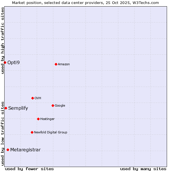 Market position of Metaregistrar vs. Semplify vs. Opti9