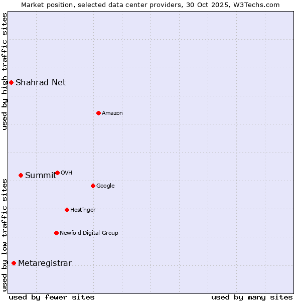 Market position of Summit vs. Metaregistrar vs. Shahrad Net