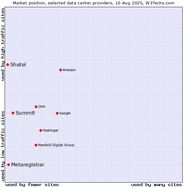 Market position of Summit vs. Metaregistrar vs. Shatel