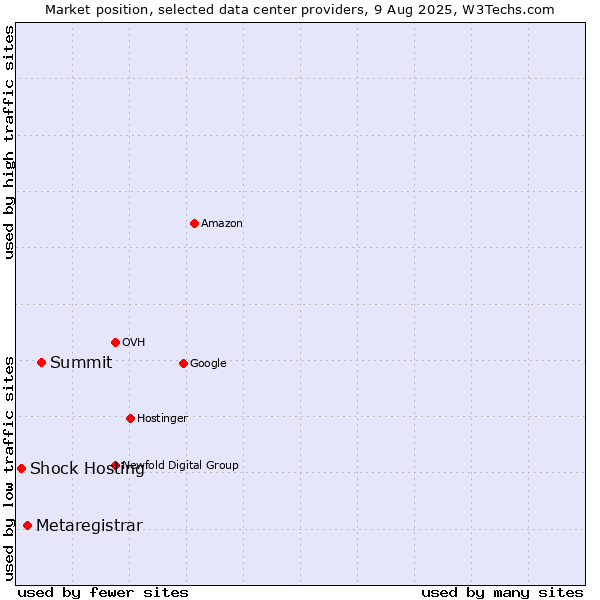 Market position of Summit vs. Metaregistrar vs. Shock Hosting