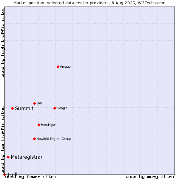Market position of Summit vs. Metaregistrar vs. Tcell