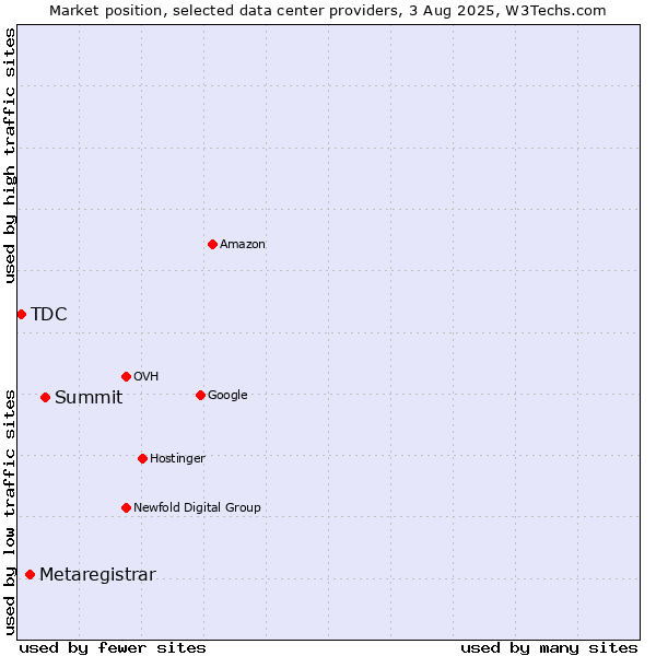 Market position of Summit vs. Metaregistrar vs. TDC