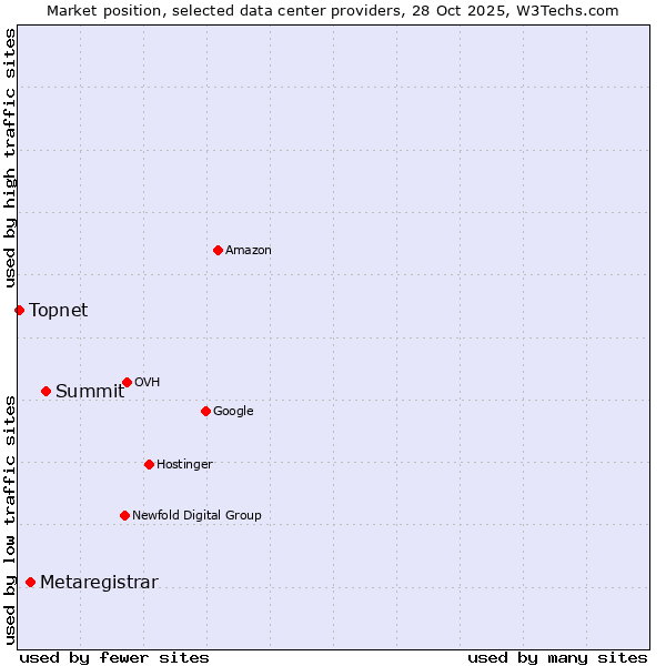 Market position of Summit vs. Metaregistrar vs. Topnet