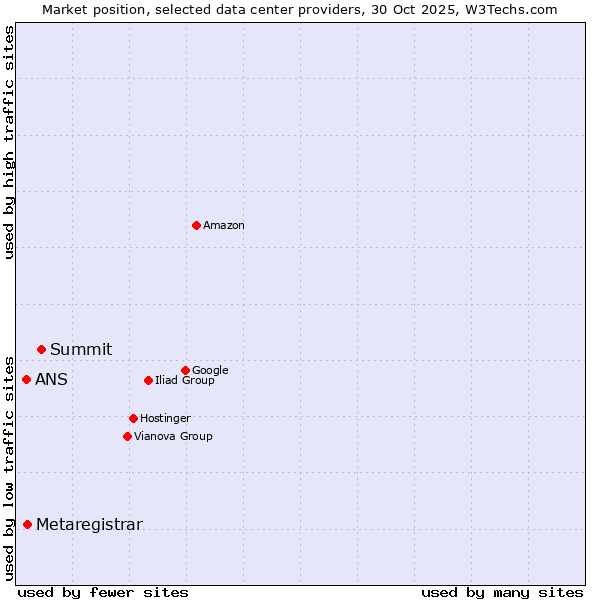 Market position of Summit vs. Metaregistrar vs. ANS