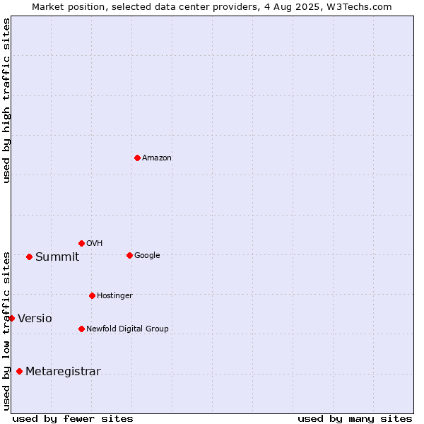 Market position of Summit vs. Metaregistrar vs. Versio