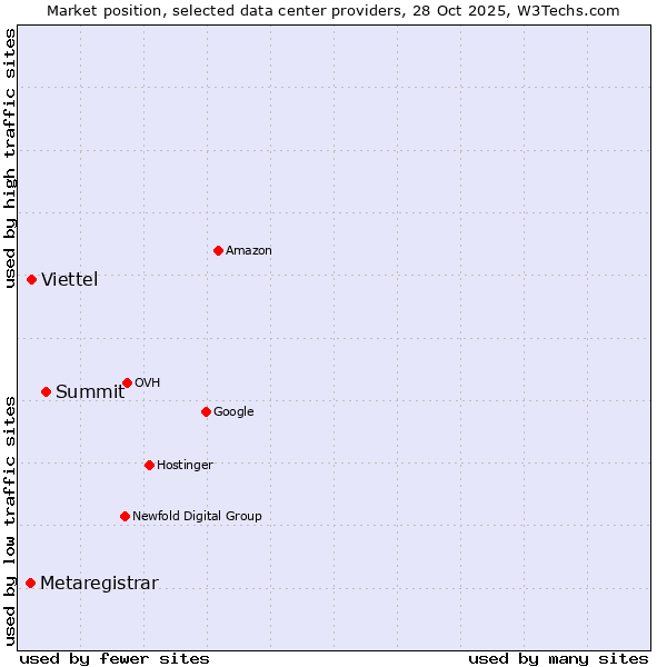 Market position of Summit vs. Viettel vs. Metaregistrar