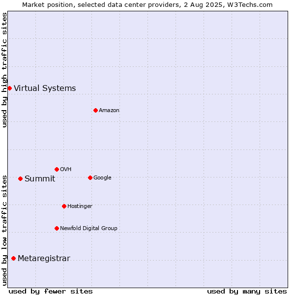 Market position of Summit vs. Metaregistrar vs. Virtual Systems