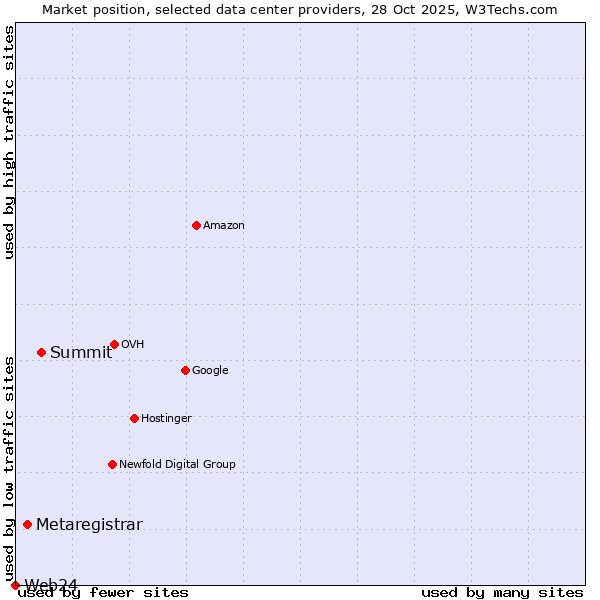Market position of Summit vs. Metaregistrar vs. Web24