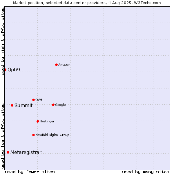 Market position of Summit vs. Metaregistrar vs. Opti9