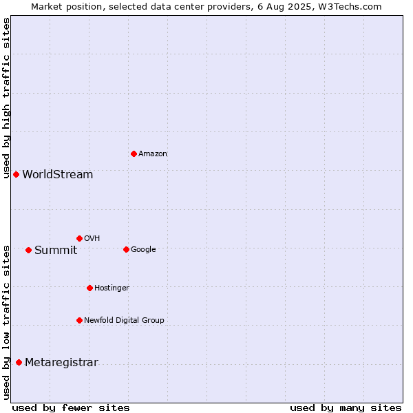 Market position of Summit vs. Metaregistrar vs. WorldStream