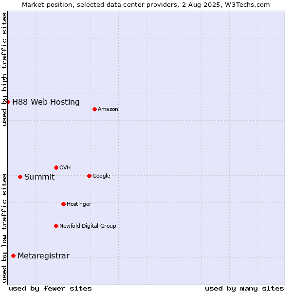 Market position of Summit vs. Metaregistrar vs. H88 Web Hosting