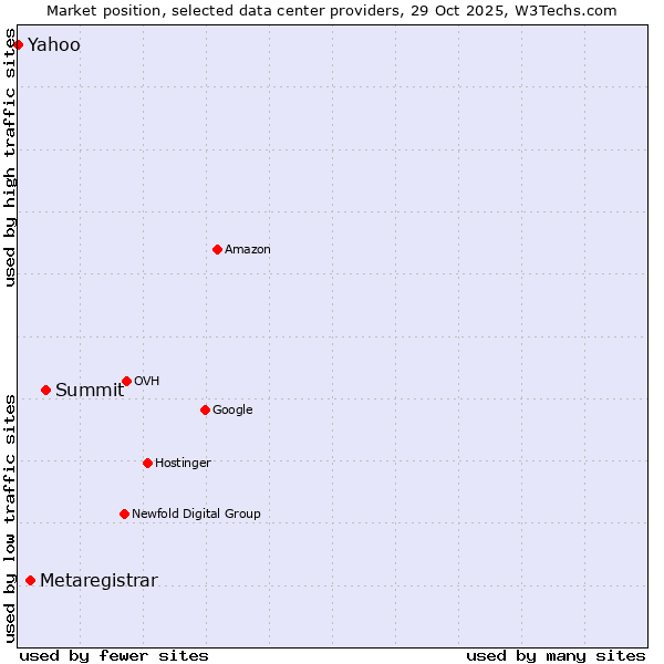Market position of Summit vs. Metaregistrar vs. Yahoo